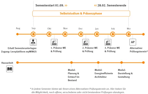 Master Architektur und Umwelt Zeitstrahl