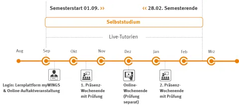 Bachelor IT-Forensik Zeitstrahl