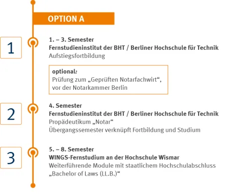 Bachelor Rechtswissenschaften Zeitstrahl Option A