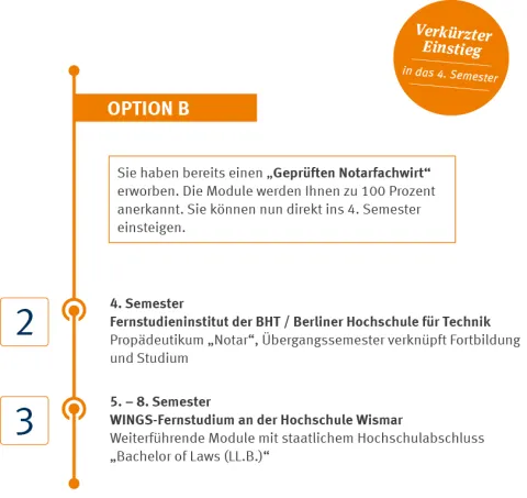 Bachelor Rechtswissenschaft für Notarfachwirte Zeitstrahl Option B