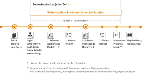 Business Consulting Zeitstrahl