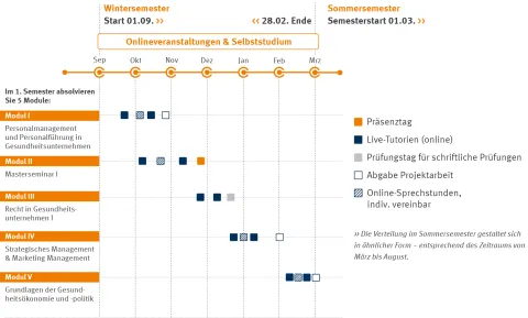 Master Gesundheitsmanagement Zeitstrahl