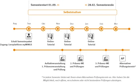 Master Quality Management Zeitstrahl
