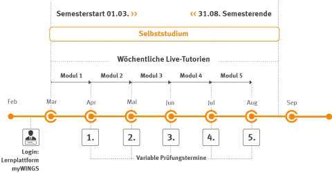 zeitstrahl-tbo-tgo-tsd-tpm-sose