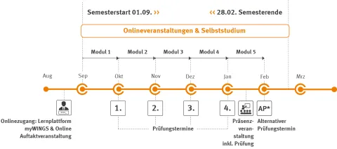 Master Sales and Marketing Zeitstrahl