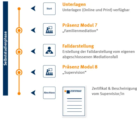 Zeitstrahl Familienmediation