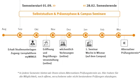 Master Lighting Design Zeitstrahl