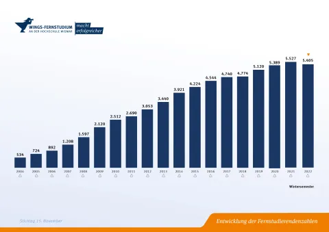 Statistik Entwicklung der Fernstudierenenden | WINGS-Fernstudium