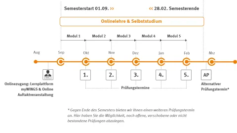 Zeitstrahl Commerce, Marketing & Psychology