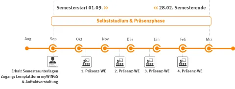 Master Intergrative StadtLand-Entwicklung Zeitstrahl | WINGS-Fernstudium