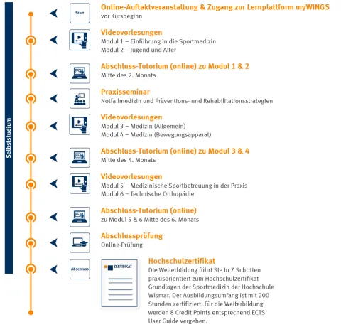 Weiterbildung Sportmedizin Zeitstrahl