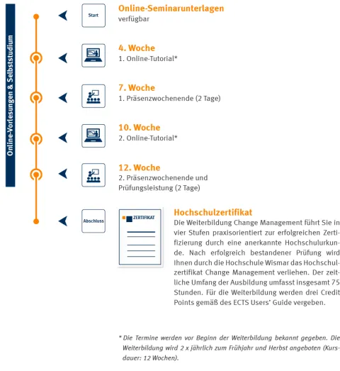 Weiterbildung Change Management Zeitstrahl | WINGS-Fernstudium