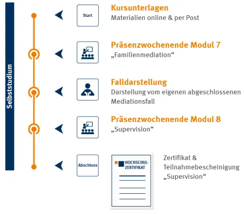 Zeitstrahl Familienmediation | WINGS-Fernstudium