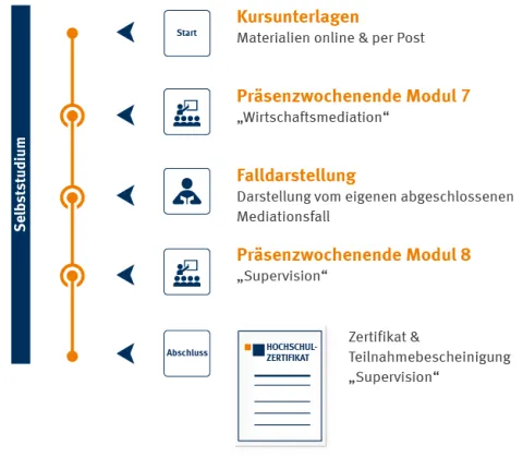 Zeitstrahl Wirtschaftsmediation | WINGS-Fernstudium