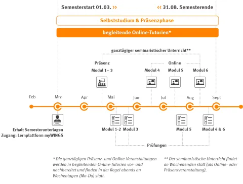 Zeitablauf Bachelor Rechtliche Betreuung | WINGS-Fernstudium
