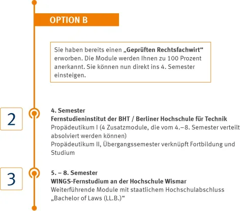 Bachelor Rechtswissenschaft für Rechtsfachwirte Zeitstrahl Option B | WINGS-Fernstudium