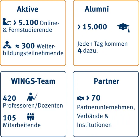 20 Jahre WINGS-Fakten | WINGS-Fernstudium