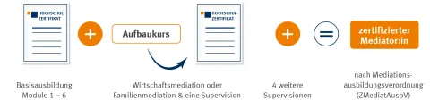 Ablauf zertifizierter Mediator | WINGS-Fernstudium