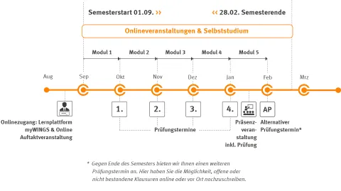 Master Sales and Marketing Zeitstrahl