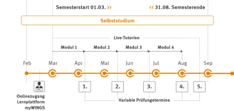 Zeitstrahl Sommersemester Beispiel 8 Semester Bachelor Projekt- und Prozessmanagement | WINGS-Fernstudium