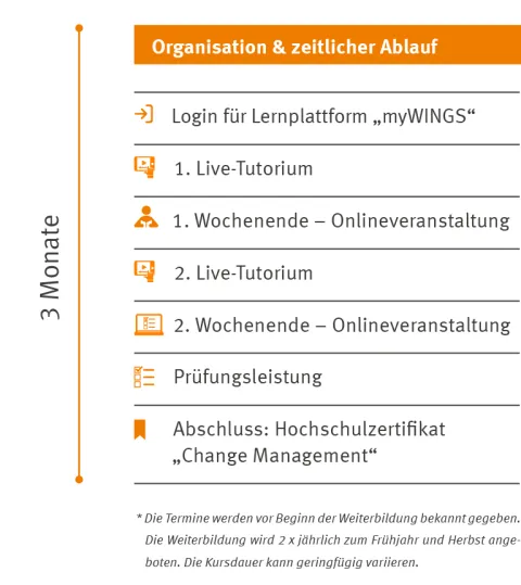 Weiterbildung Change Management Zeitstrahl | WINGS-Fernstudium