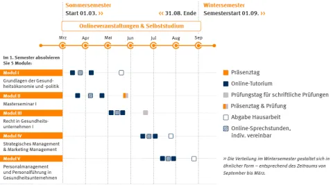 Master Gesundheitsmanagement Zeitstrahl | WINGS-Fernstudium