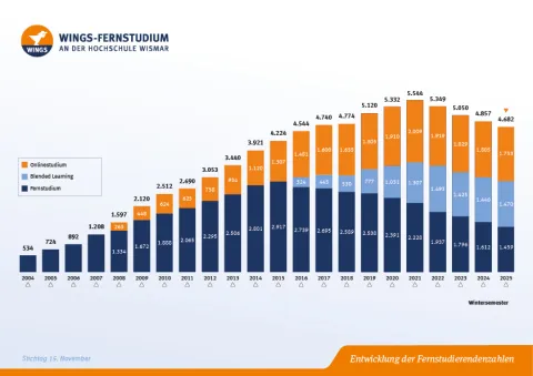 Statistik Entwicklung der Fernstudierenenden | WINGS-Fernstudium