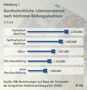 Bildung lohnt sich