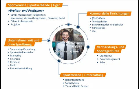 WINGS Master Sportmanagement berufliche Optionen