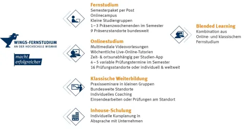 Konzepte | WINGS-Fernstudium